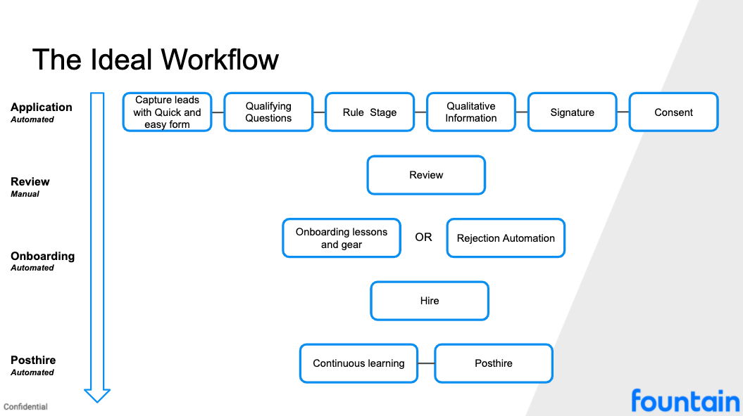 The Ideal Workflow graphic, illustrating an automated hiring process for high-volume recruitment.