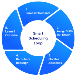 Circular diagram showing the five steps of AI-driven scheduling: forecast, assign, monitor, reroute, and optimize