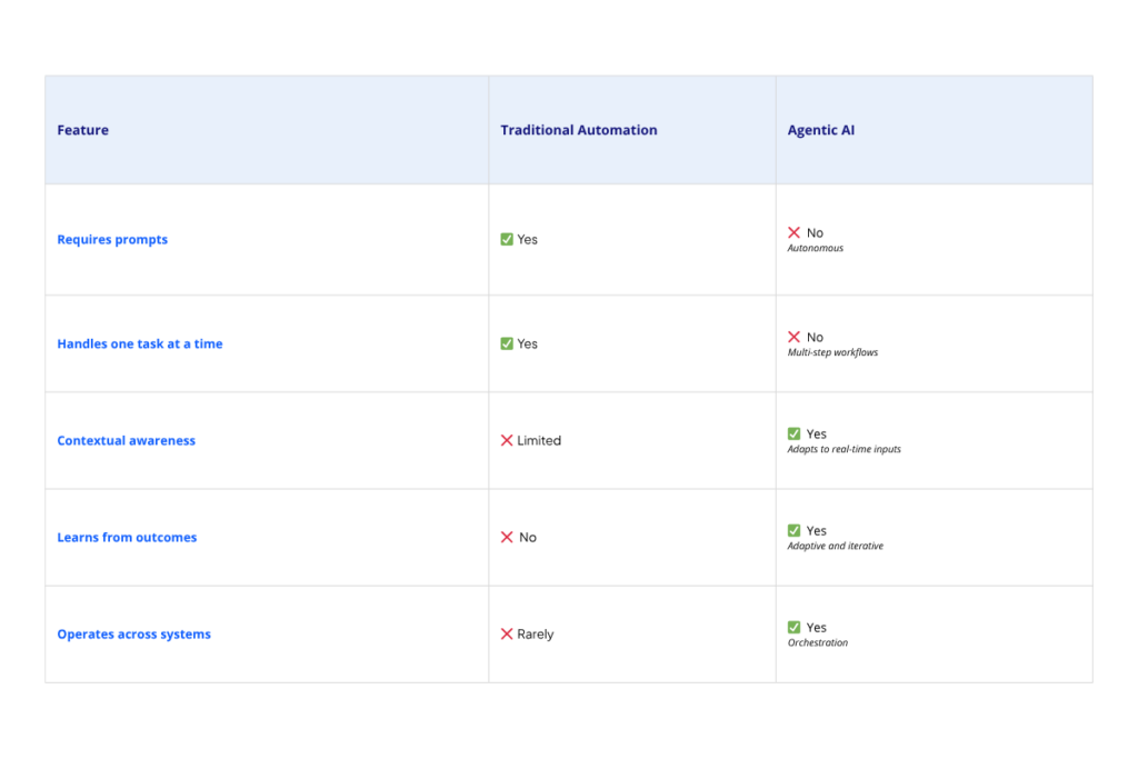 Table comparing traditional automation features vs. Agentic AI—highlighting autonomy, context awareness, and multi-system orchestration