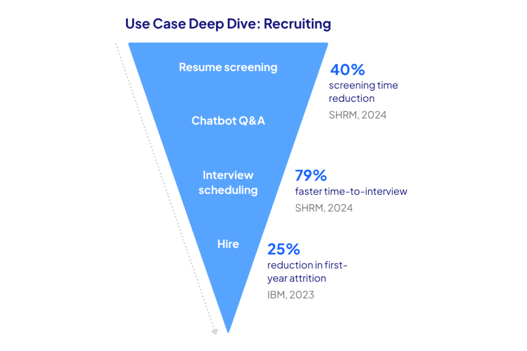 Funnel graphic showing 40% faster screening, 79% faster time-to-interview, and 25% reduction in first-year attrition