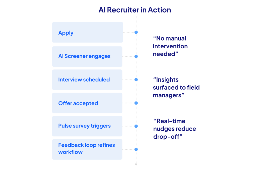 Visual timeline showing AI Recruiter steps from application to feedback loop with automated scheduling and retention insights