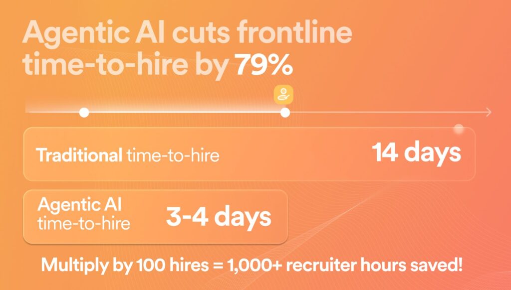 Chart showing 79% faster time-to-hire with Agentic AI and related ROI impact