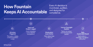 Visual showing how Fountain governs AI with logging, moderation, human oversight, and explainable results to ensure compliance