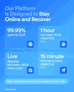 Fountain platform availability with 99.99% uptime, 1-hour recovery time objective, and 15-minute recovery point objective for high-volume hiring environments