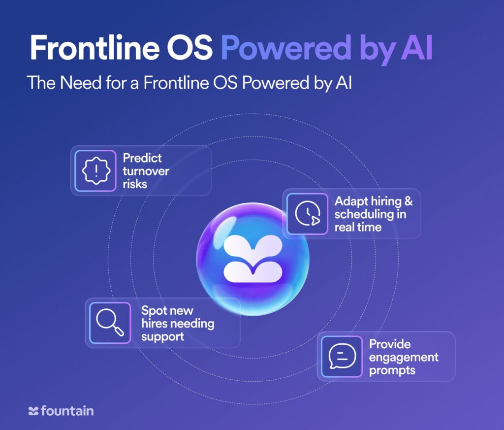 AI-powered Frontline OS features: predict turnover risks, spot struggling new hires, provide engagement prompts, adapt hiring in real time.