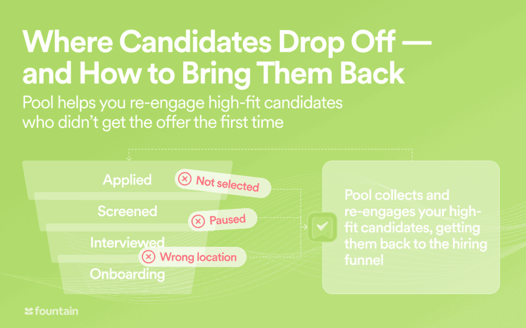 Funnel graphic showing candidate drop-off at each hiring stage (e.g., not selected, paused, wrong location) and how Pool re-engages them.