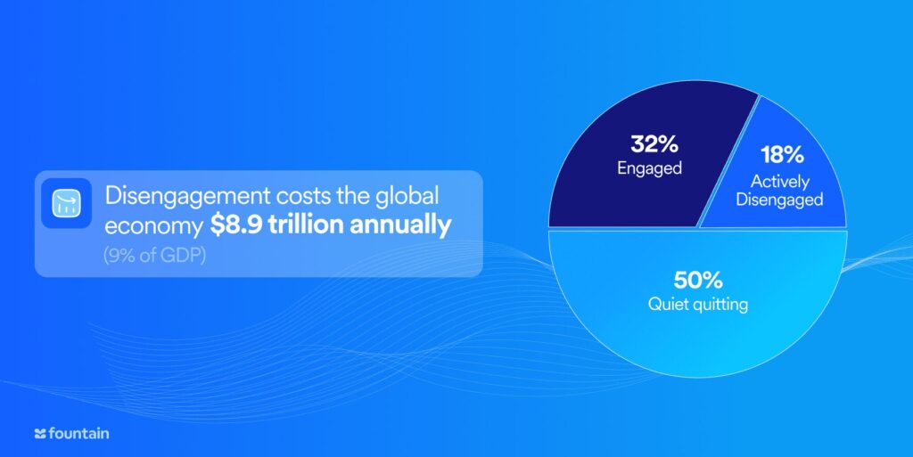 Global employee engagement in 2025: 32% engaged, 18% actively disengaged, 50% quiet quitting, costing $8.9 trillion annually.