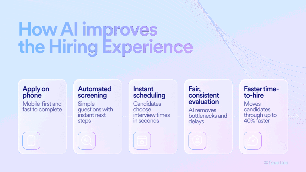 Graphic outlining how AI improves hiring through mobile applications, automated screening, instant scheduling, consistent evaluation, and up to 40 percent faster time-to-hire.
